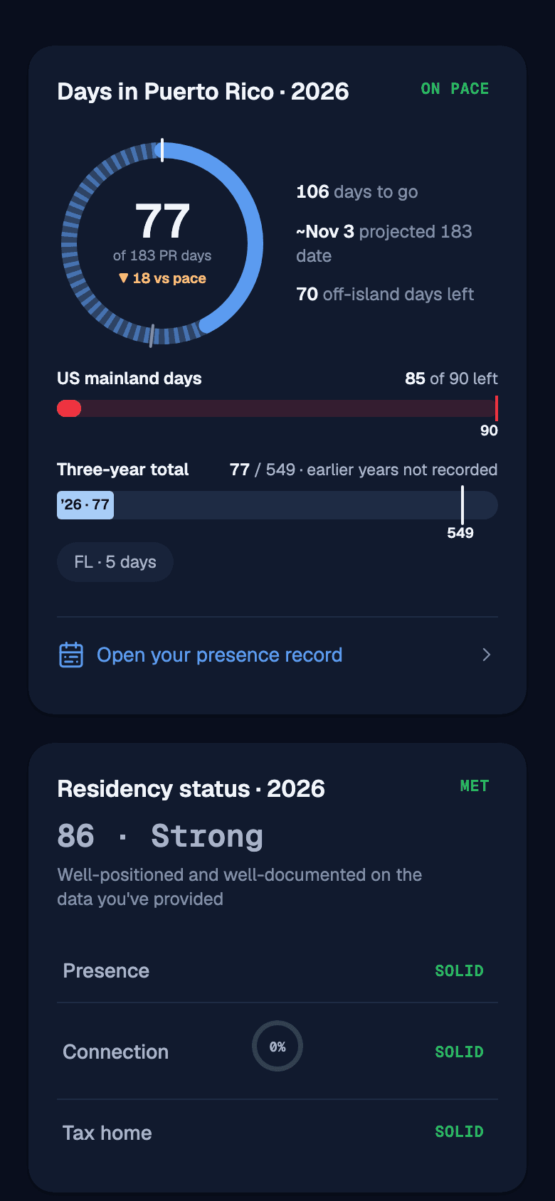 App home screen showing days recorded against the 183-day test, the US mainland day budget, and the residency status card with the score, its band, and per-test status