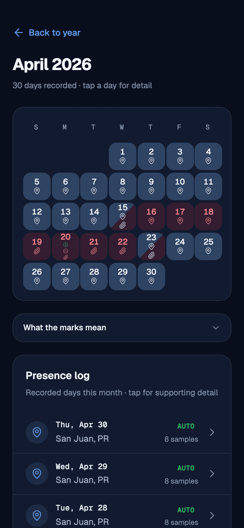 A month of recorded days: Puerto Rico days marked location confirmed, a week of mainland travel, and two travel days that count in both columns, with the presence log below